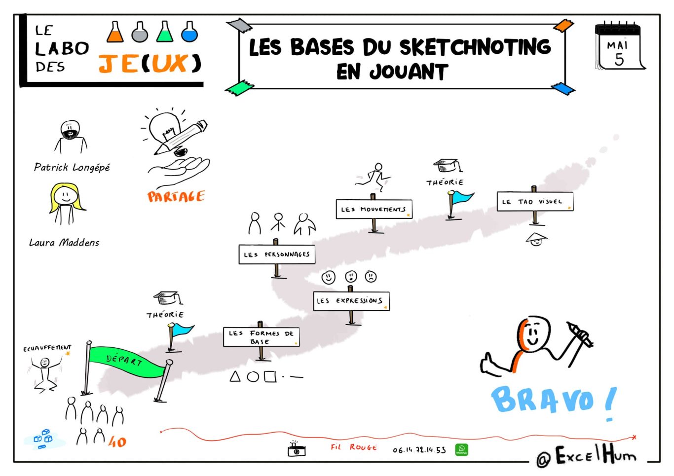 les bases du skechnoting Illustration humoristique sur les bases du développement du jeu, avec des personnages et des étapes.