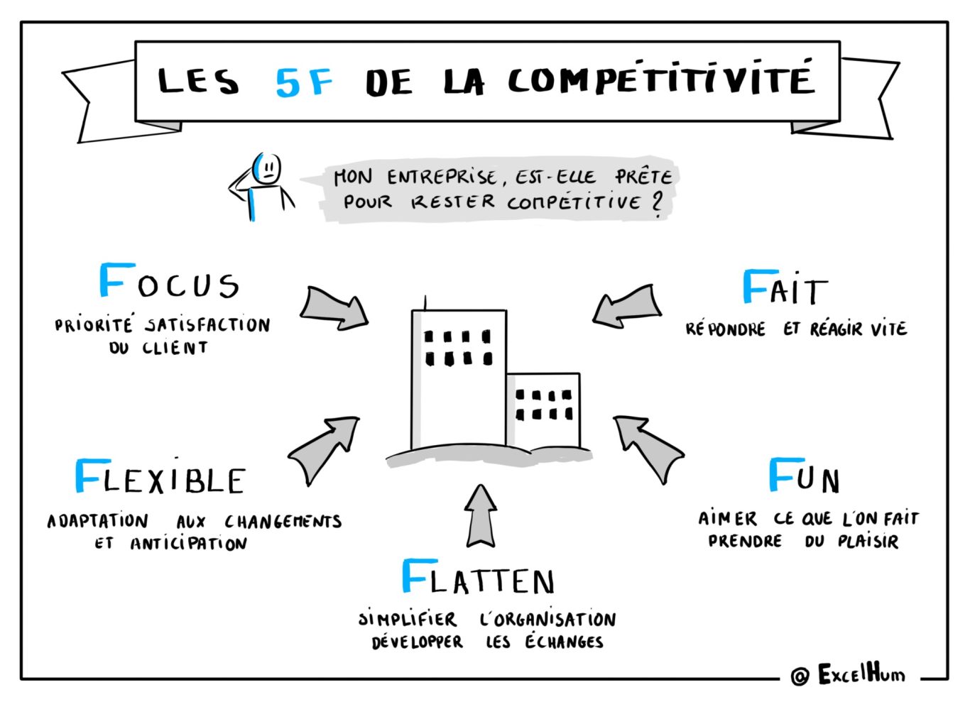 5F de la compétitivité Illustration des 5F de la compétitivité avec un immeuble au centre et des flèches.